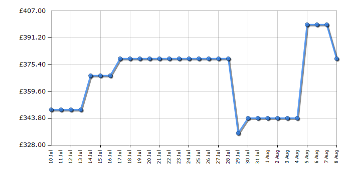 Cheapest price history chart for the Hoover HF0C3SB0FX80