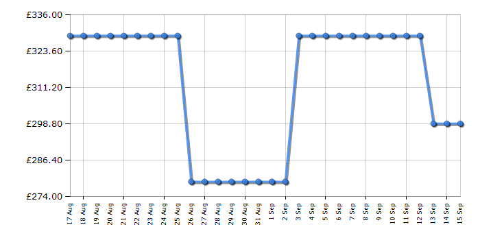 Cheapest price history chart for the Hoover HF3C7L0W