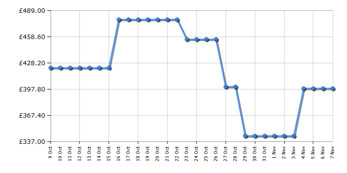 Cheapest price history chart for the Hoover HF4B7F0A80