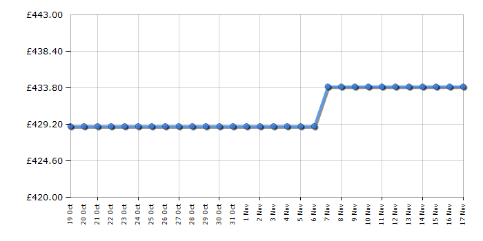 Cheapest price history chart for the Hoover HF5C7F0A