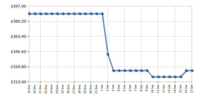 Cheapest price history chart for the Hoover HF5C7F0W80