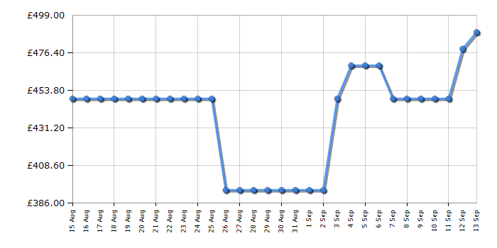 Cheapest price history chart for the Hoover HF6B4S1PW