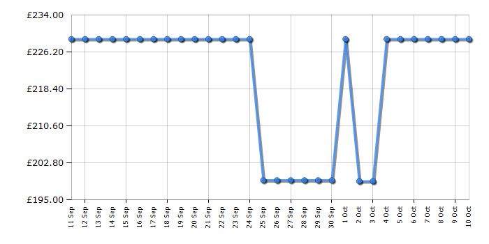 Cheapest price history chart for the Hoover HHCH142ELK