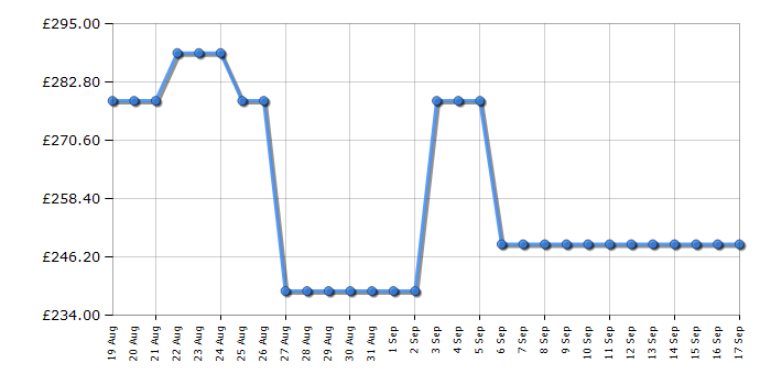 Cheapest price history chart for the Hoover HHCH200ELK