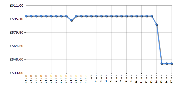 Cheapest price history chart for the Hoover HHCR3818ENPL