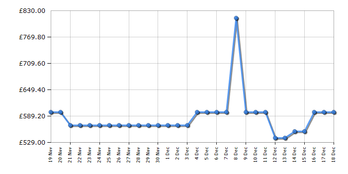 Cheapest price history chart for the Hoover HHSBSO6174BWDK1