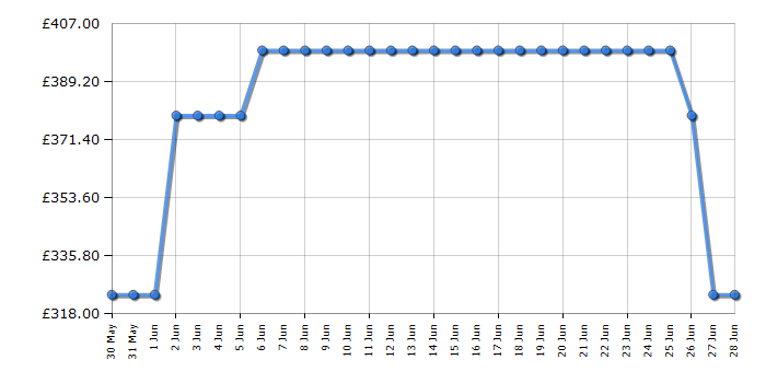 Cheapest price history chart for the Hoover HI1C5SB1FS80