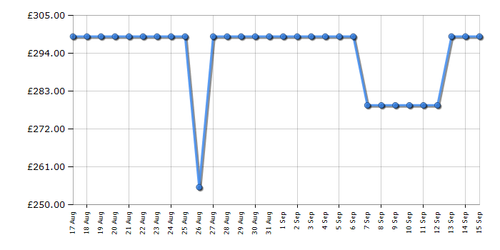 Cheapest price history chart for the Hoover HI4C6F0S80