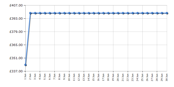 Cheapest price history chart for the Hoover HIF84DCS