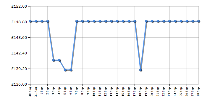 Cheapest price history chart for the Hoover HL410PT