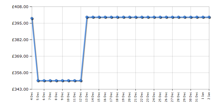 Cheapest price history chart for the Hoover HLEC10TCEB