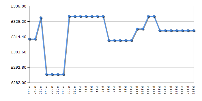 Cheapest price history chart for the Hoover HLEC8LG80