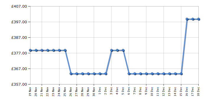 Cheapest price history chart for the Hoover HLEH9A2DCE