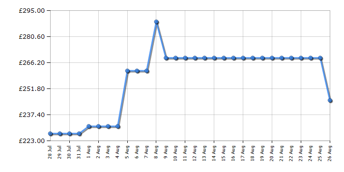 Cheapest price history chart for the Hoover HLEV10DG80