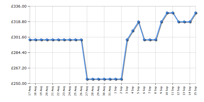 Cheapest price history chart for the Hoover HLEV9DGB