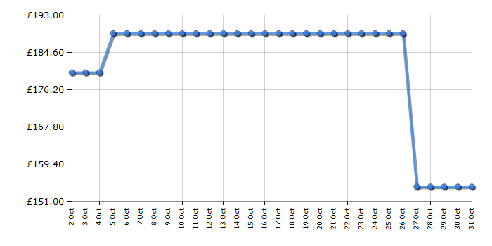 Cheapest price history chart for the Hoover HO38FL7NWBXUK