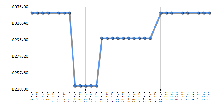 Cheapest price history chart for the Hoover HO38SC3BF7XK