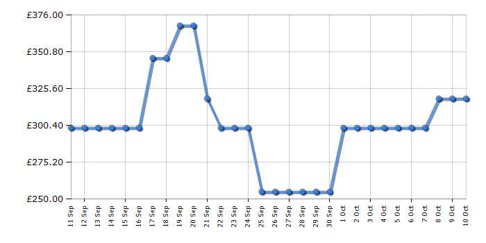 Cheapest price history chart for the Hoover HO6H5B3YTX