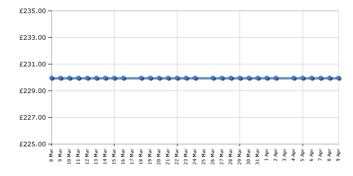 Cheapest price history chart for the Hoover HO6T1T1HTB