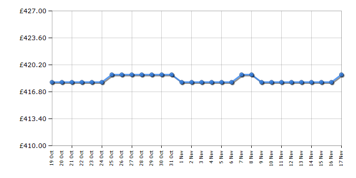 Cheapest price history chart for the Hoover HOB50N518EVK