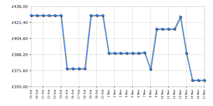 Cheapest price history chart for the Hoover HOB50S518EK