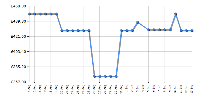 Cheapest price history chart for the Hoover HOBBML18EK