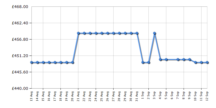 Cheapest price history chart for the Hoover HOBBMT18EK