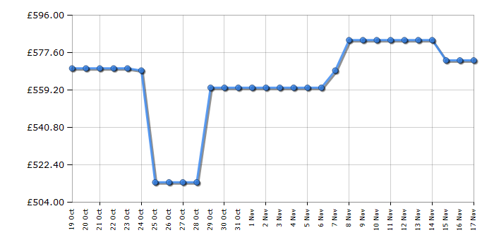 Cheapest price history chart for the Hoover HOC5M747INWIFI