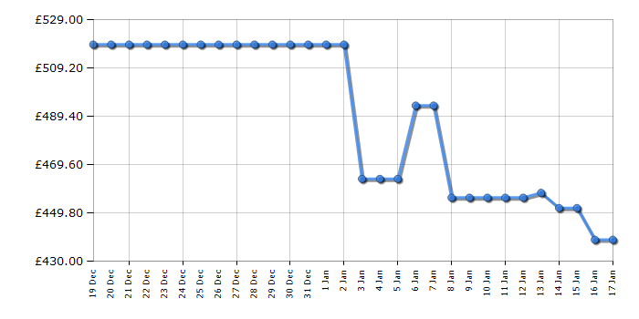 Cheapest price history chart for the Hoover HOCE4T618EBK1