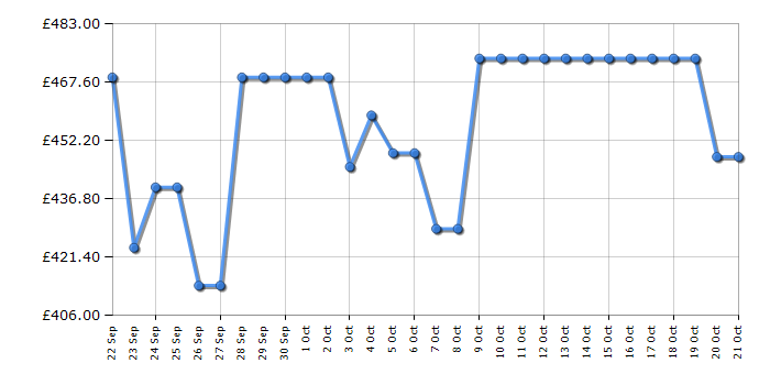 Cheapest price history chart for the Hoover HOCE4T618EWBK