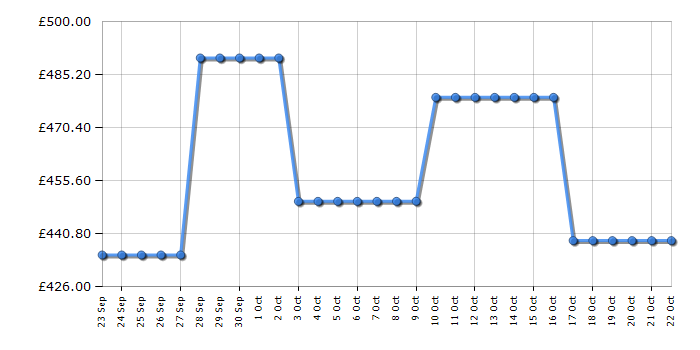 Cheapest price history chart for the Hoover HOCE4T618EWSK