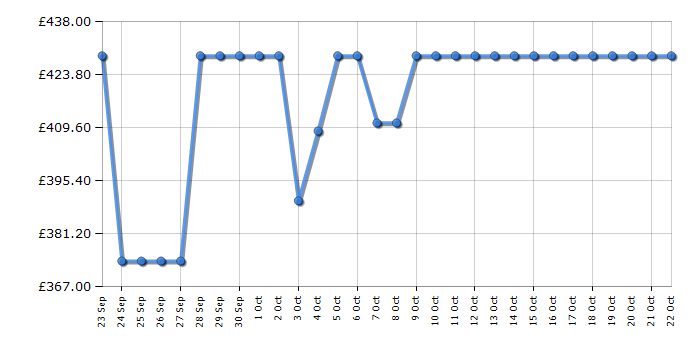 Cheapest price history chart for the Hoover HOCE4T618EWWK