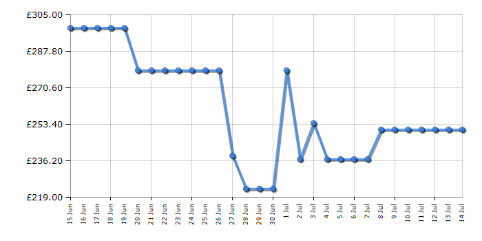 Cheapest price history chart for the Hoover HOCH1S513EWK1