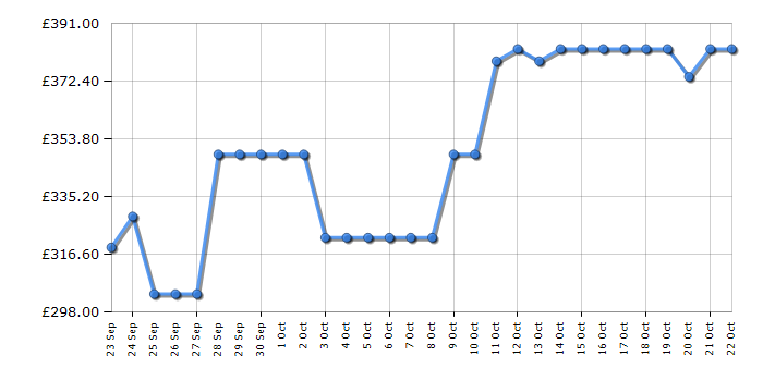 Cheapest price history chart for the Hoover HOCH1T518EBK