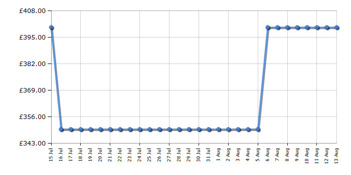 Cheapest price history chart for the Hoover HOCH1T518EWHK