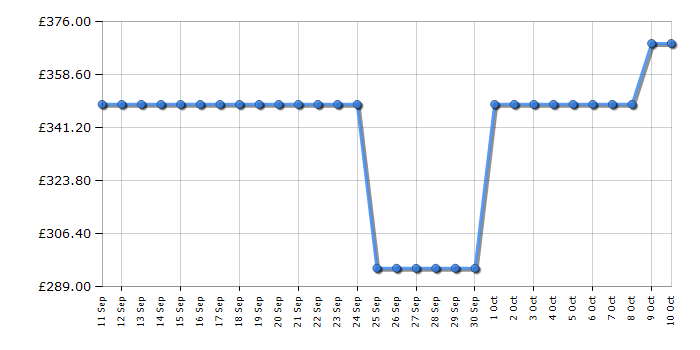 Cheapest price history chart for the Hoover HOCH1T518EWK1