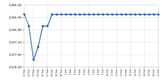 Cheapest price history chart for the Hoover HOCH1T518EXK