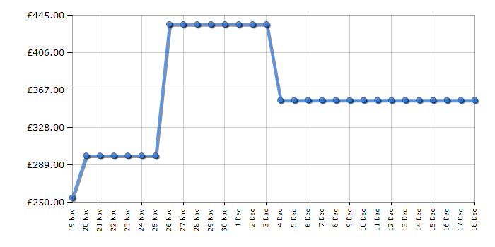 Cheapest price history chart for the Hoover HOCT3L517EBK