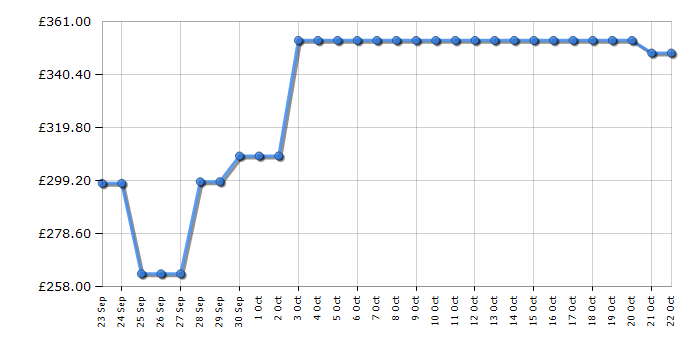 Cheapest price history chart for the Hoover HOCT3L517ESK1