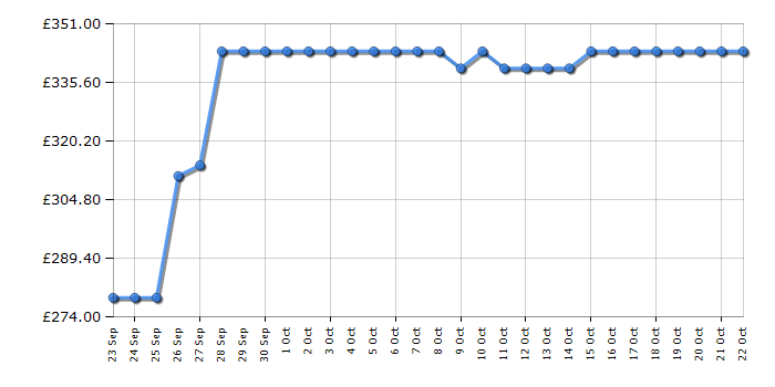 Cheapest price history chart for the Hoover HOCT3L517EWBK1