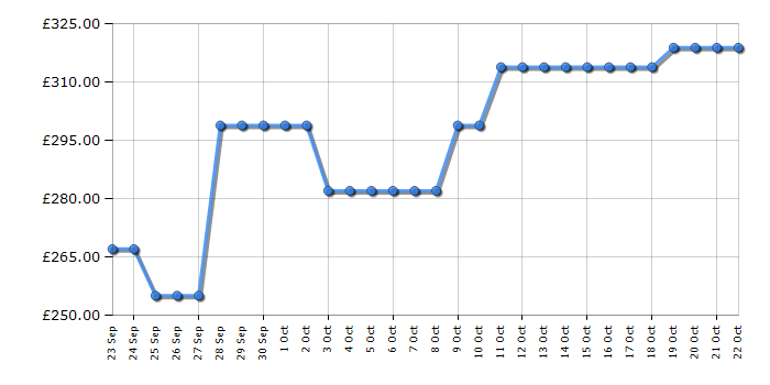 Cheapest price history chart for the Hoover HOCT3L517EWK1