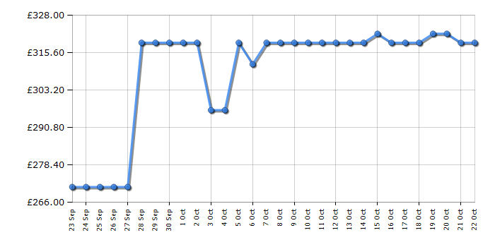 Cheapest price history chart for the Hoover HOCT3L517EWSK1