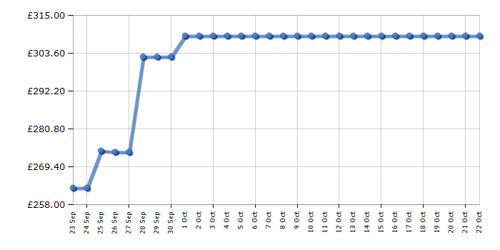 Cheapest price history chart for the Hoover HOCT3L517EWWK1