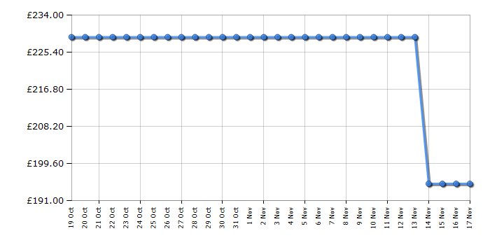 Cheapest price history chart for the Hoover HOLHS58EBHK