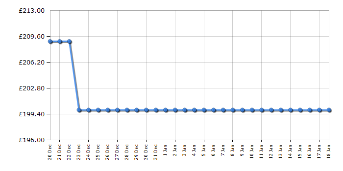 Cheapest price history chart for the Hoover HOLHS58EWK