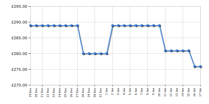 Cheapest price history chart for the Hoover HOM4SE68EWPK