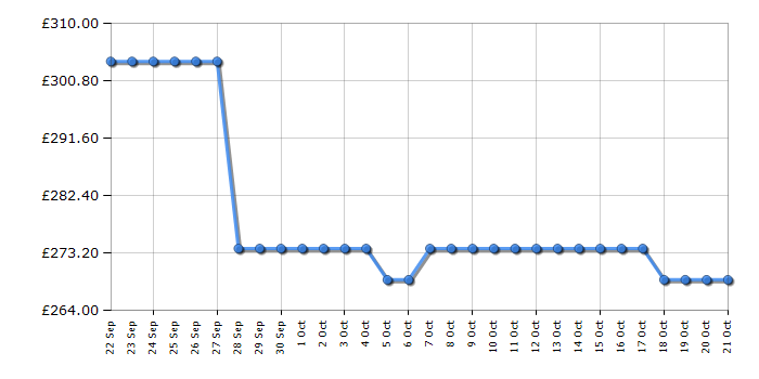 Cheapest price history chart for the Hoover HOMLSE68EWKP