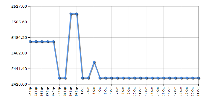 Cheapest price history chart for the Hoover HOMS518EWK