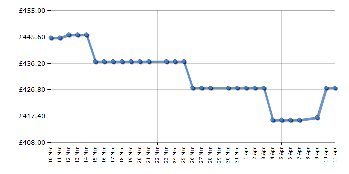 Cheapest price history chart for the Hoover HONBQL3518EVK