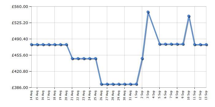 Cheapest price history chart for the Hoover HONBQL3518EVKUK